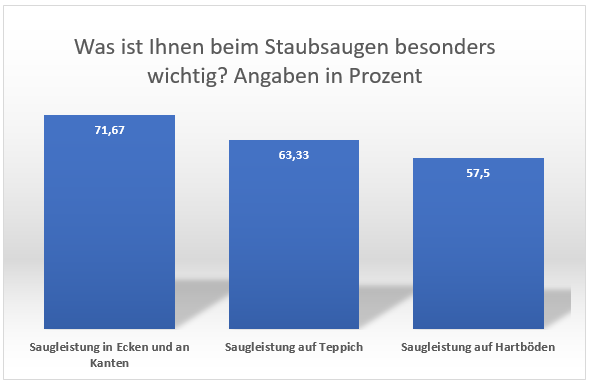 Wichtiges beim Staubsaugen