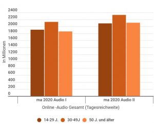 ma 2020 I und ma 2020 II Tagesreichweite Tabelle
