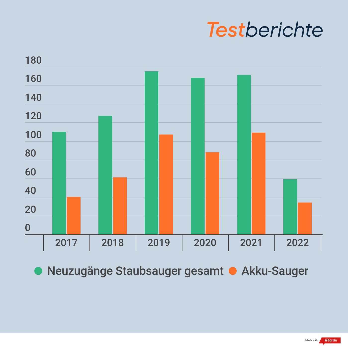 Grafik: Anteil Akku-Sauger an Neuzugänge Staubsauger gesamt